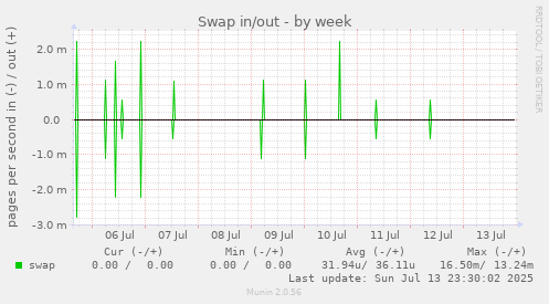 Swap in/out