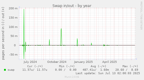 Swap in/out