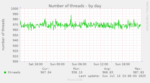 Number of threads