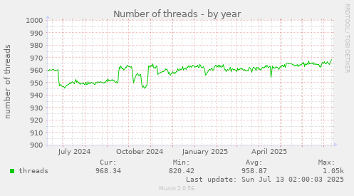 Number of threads