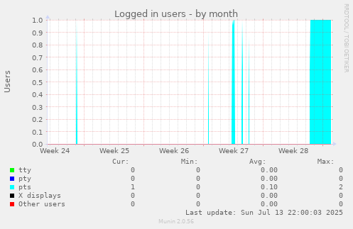 Logged in users