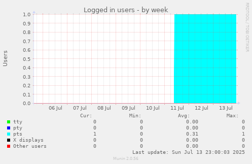 Logged in users