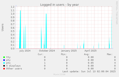 Logged in users