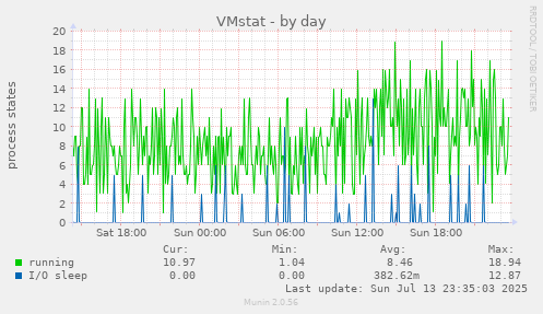 VMstat