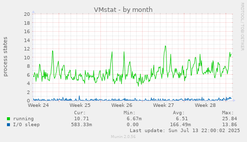 VMstat