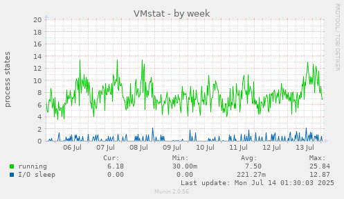 VMstat