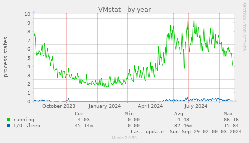 VMstat