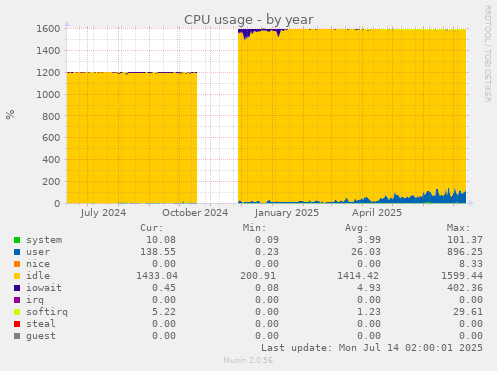 CPU usage
