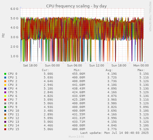 CPU frequency scaling