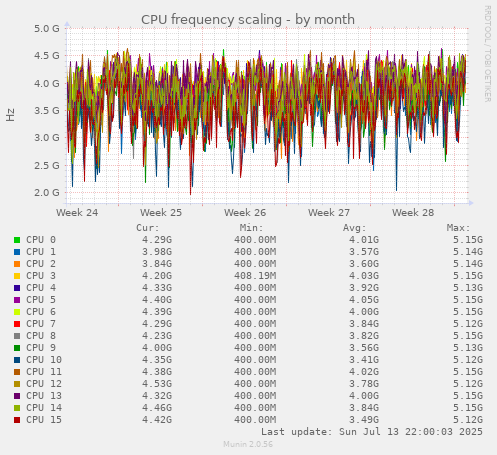 CPU frequency scaling