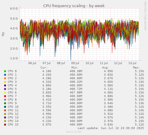 CPU frequency scaling
