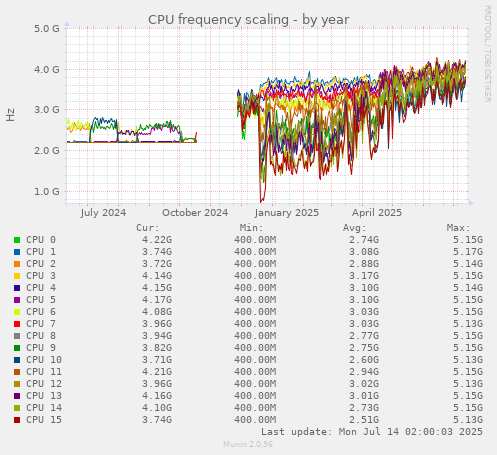 CPU frequency scaling