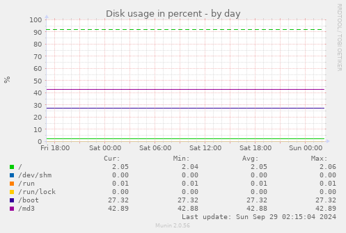 Disk usage in percent