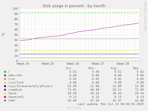 Disk usage in percent