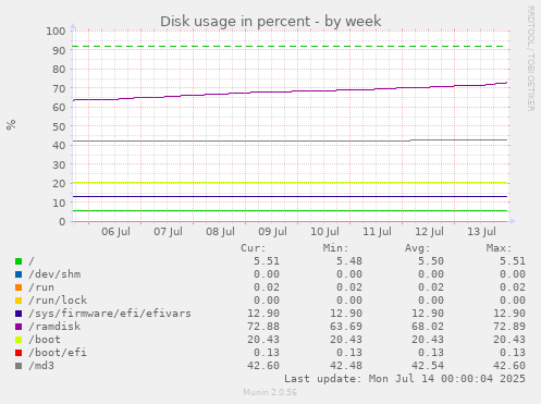 Disk usage in percent