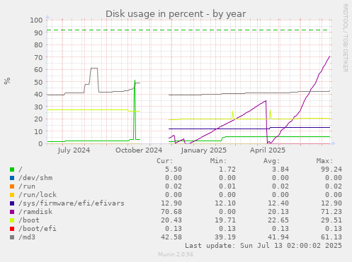 Disk usage in percent