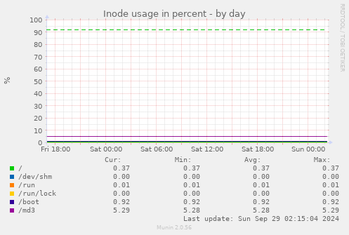 Inode usage in percent