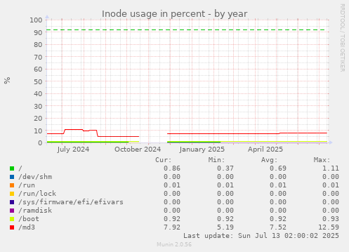 Inode usage in percent