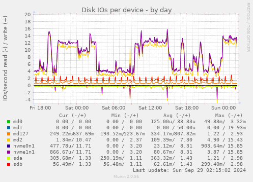 Disk IOs per device