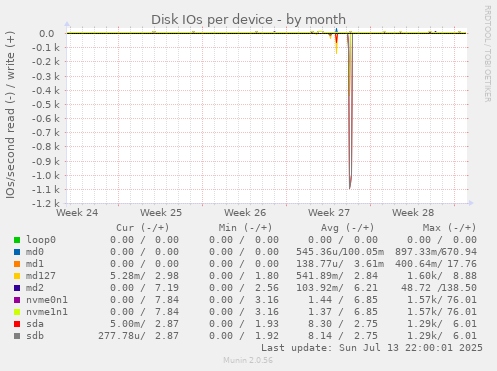 Disk IOs per device