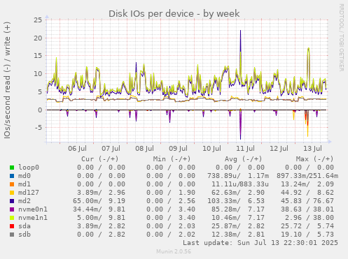 Disk IOs per device