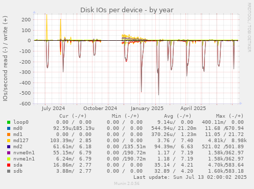 Disk IOs per device
