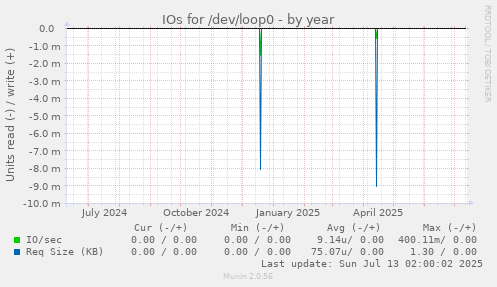 IOs for /dev/loop0