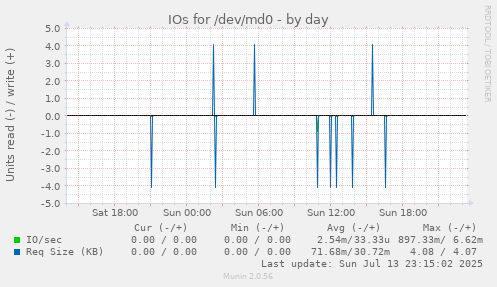 IOs for /dev/md0