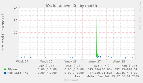 IOs for /dev/md0