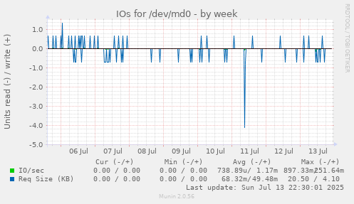IOs for /dev/md0