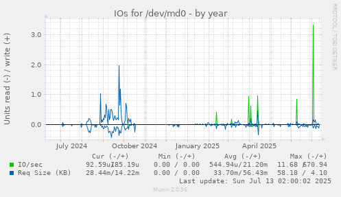 IOs for /dev/md0