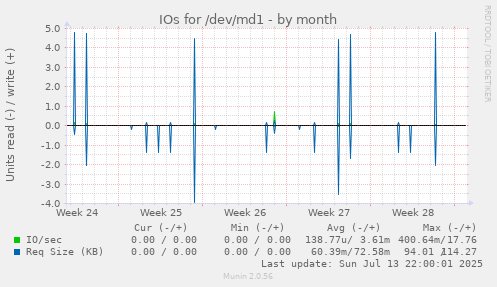 IOs for /dev/md1