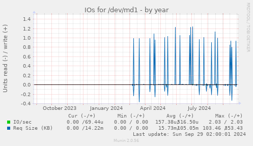 IOs for /dev/md1