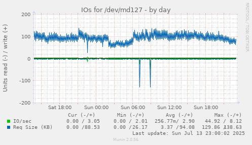 IOs for /dev/md127