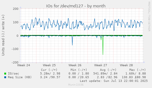 IOs for /dev/md127