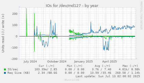 IOs for /dev/md127