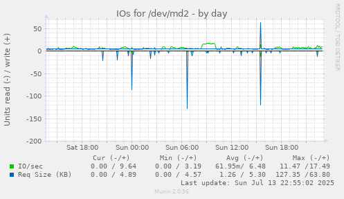 IOs for /dev/md2