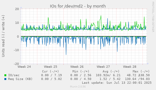 IOs for /dev/md2