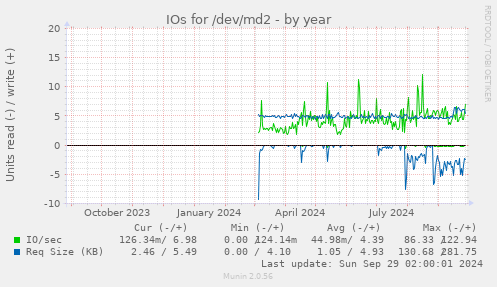 IOs for /dev/md2