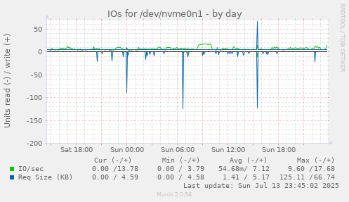 IOs for /dev/nvme0n1