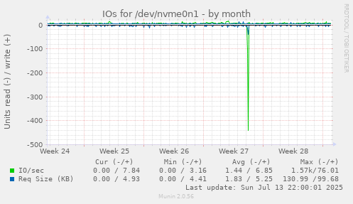 IOs for /dev/nvme0n1