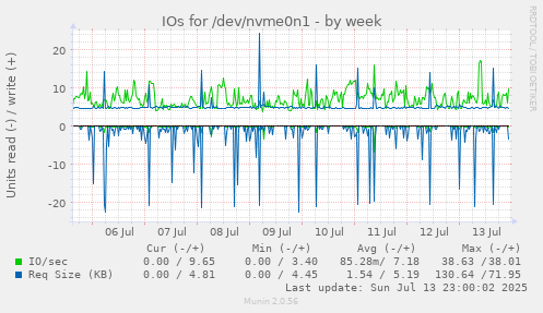IOs for /dev/nvme0n1