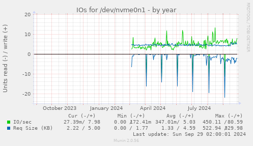 IOs for /dev/nvme0n1