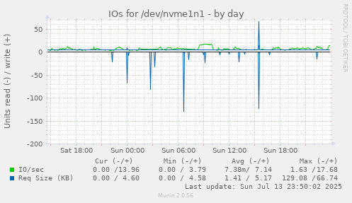 IOs for /dev/nvme1n1