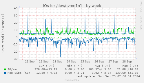 IOs for /dev/nvme1n1