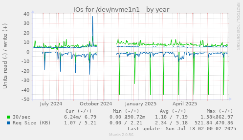IOs for /dev/nvme1n1