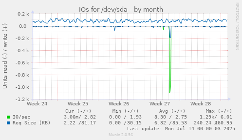 IOs for /dev/sda