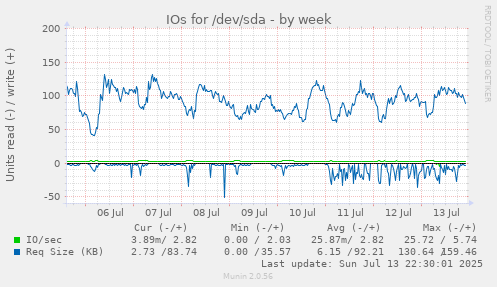 IOs for /dev/sda