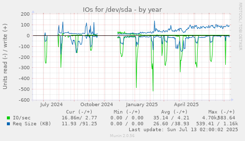 IOs for /dev/sda