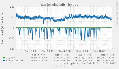 IOs for /dev/sdb